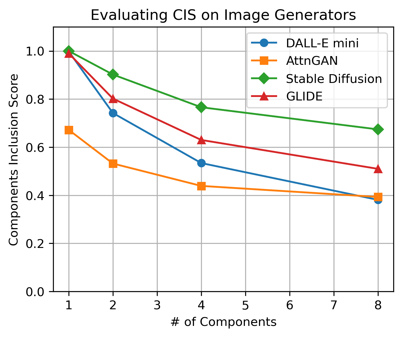 CIS decline with increasing number of components