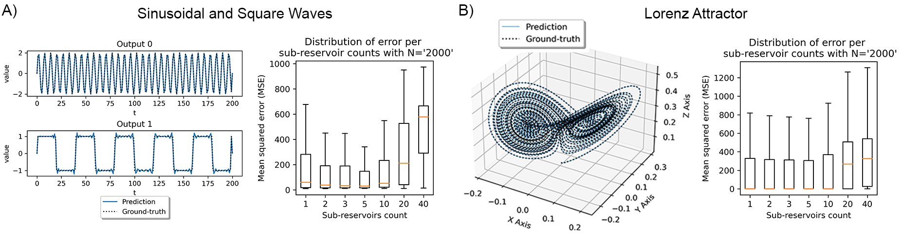 SO-ESN reproduces the trajectory of complex dynamical systems