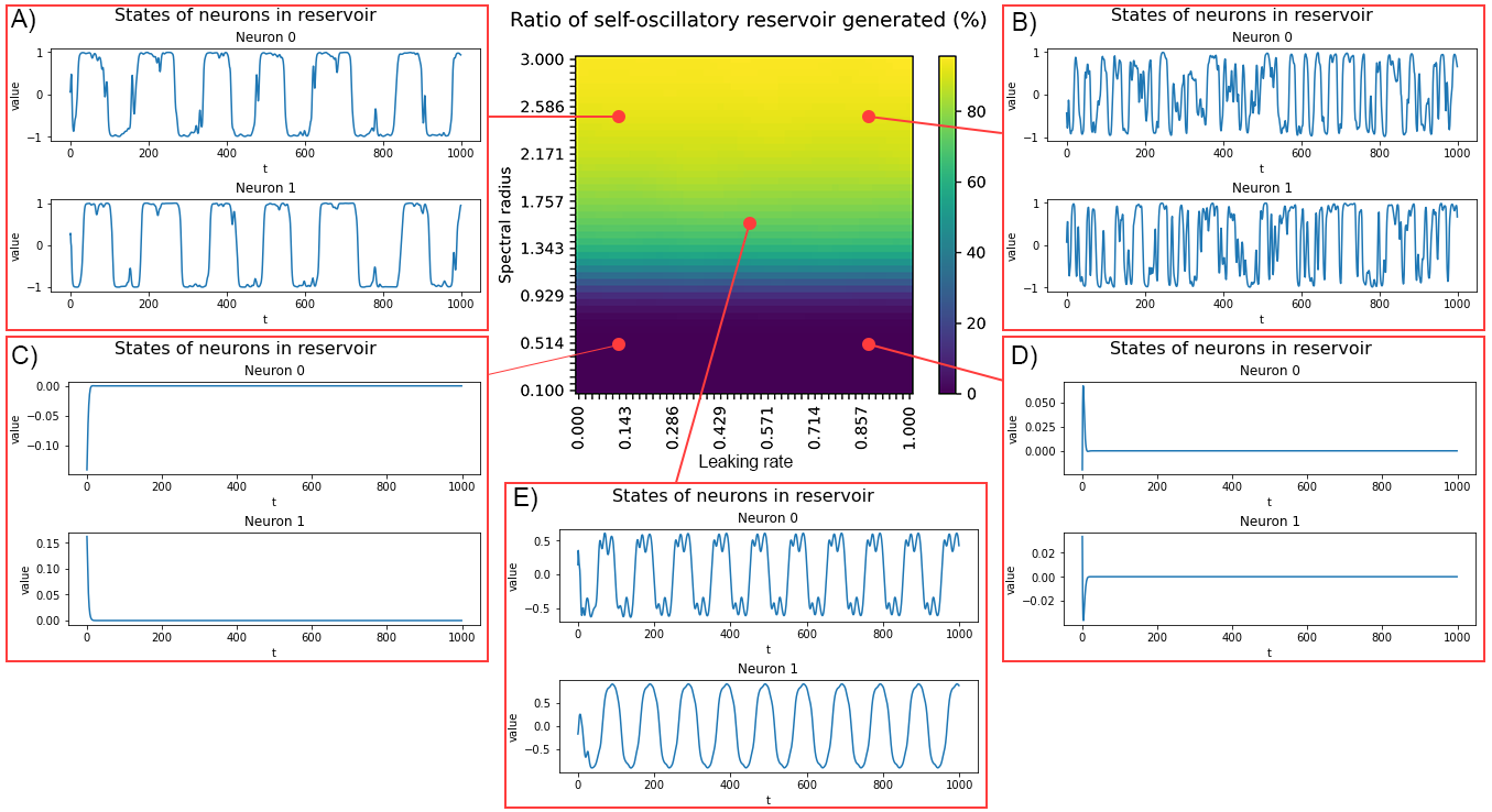 Ratio of self-oscillatory reservoir generated by tuning leaking rate and spectral radius