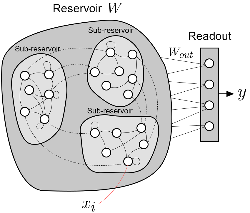 Model architecture of SO-ESN