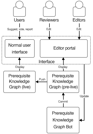 Cyclical update system