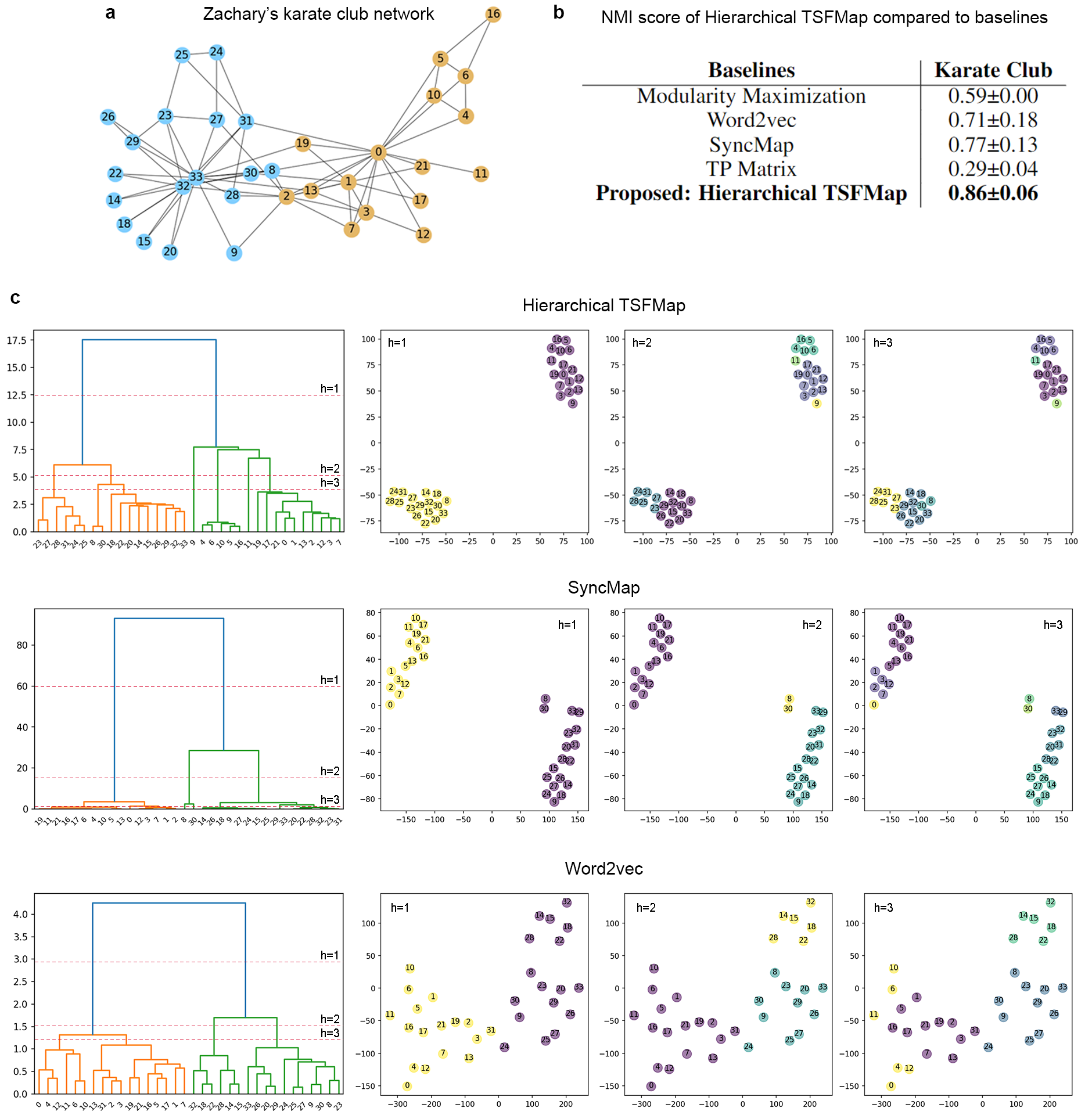 Extracting Hierarchical Structure from Zachary's karate club network