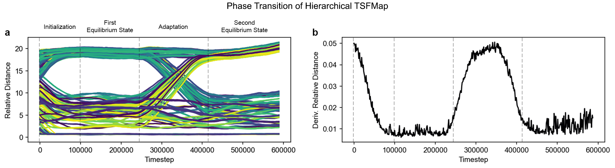 Phase Transition of Hierarchical TSFMap